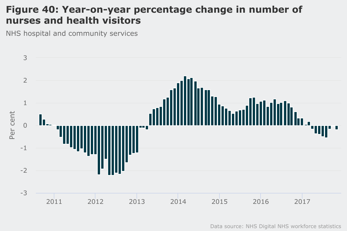 Year on year percentage change in number of nurses and health visitors