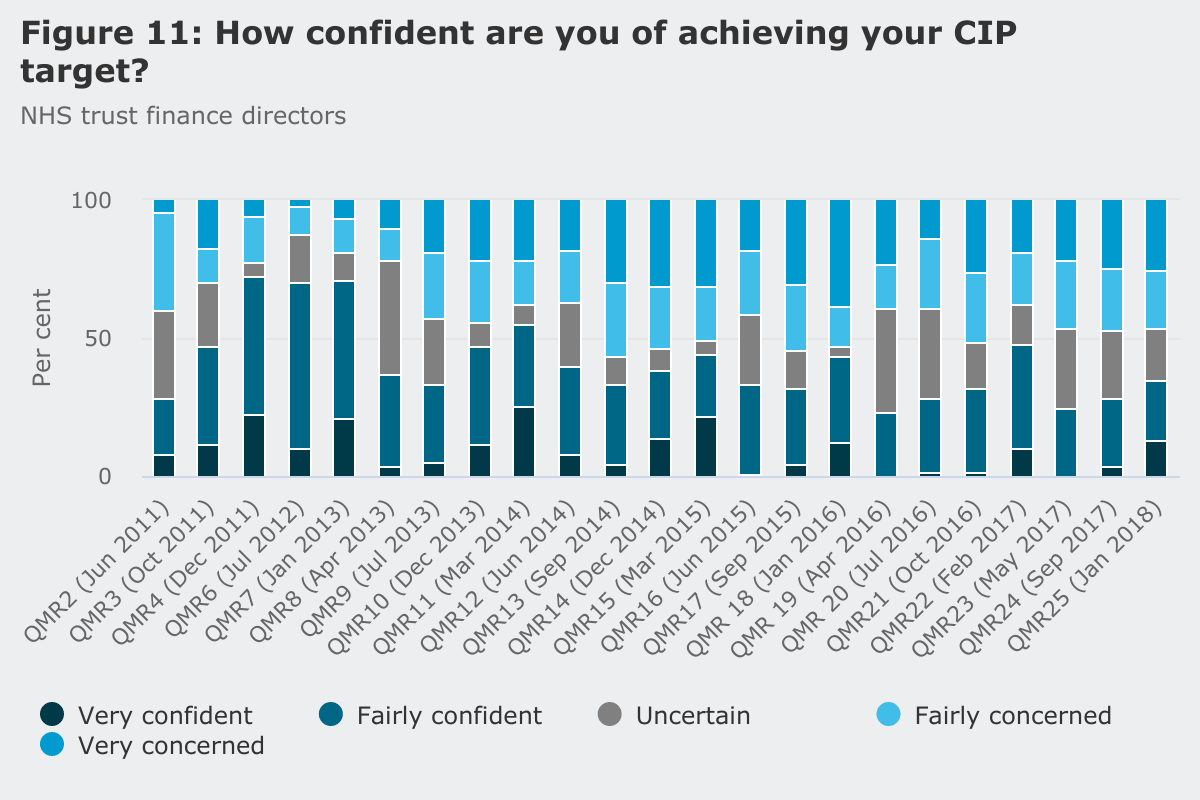 How confident are you of achieving your CIP target? NHS trust finance directors.