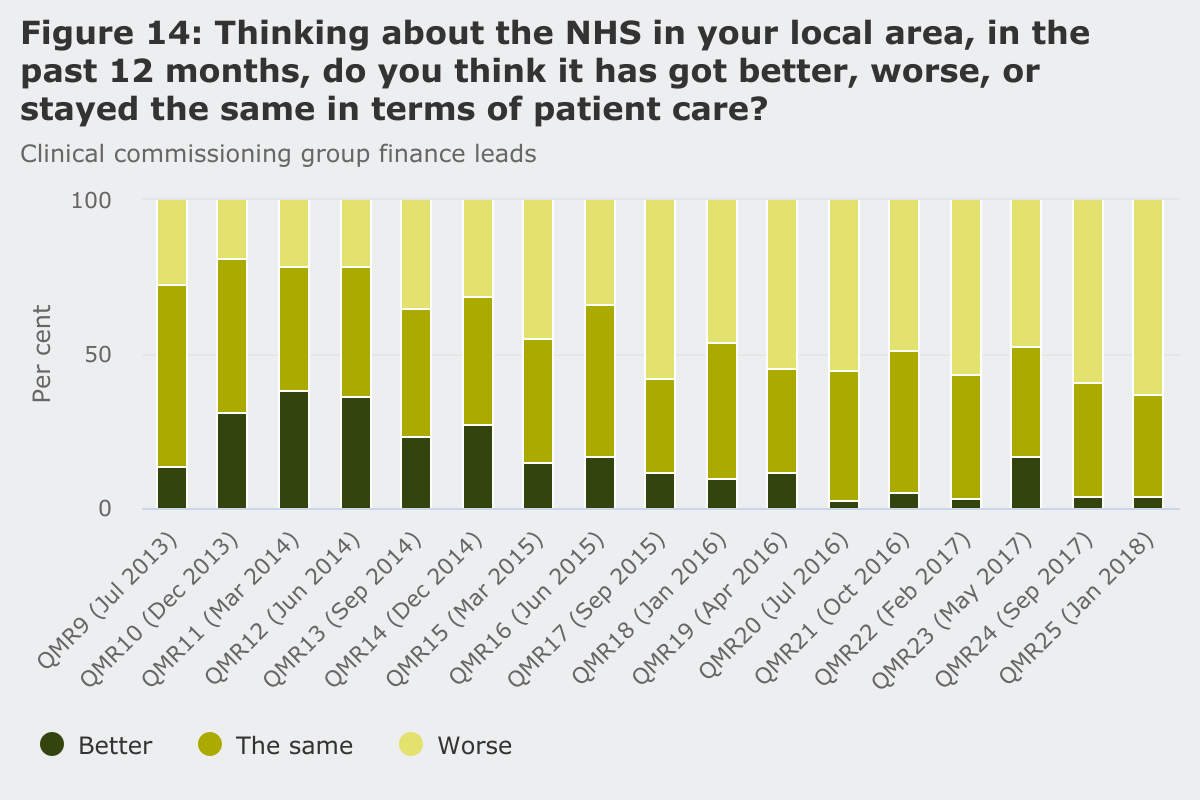 CCG leads responding to a question on whether patient care has got better or worse