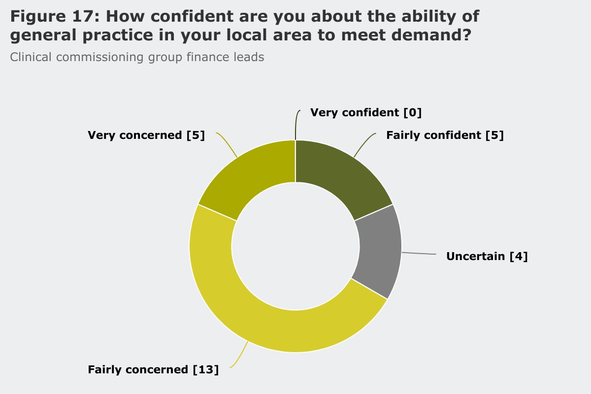CCGs confidence in ability of the GP surgeries to meet demand