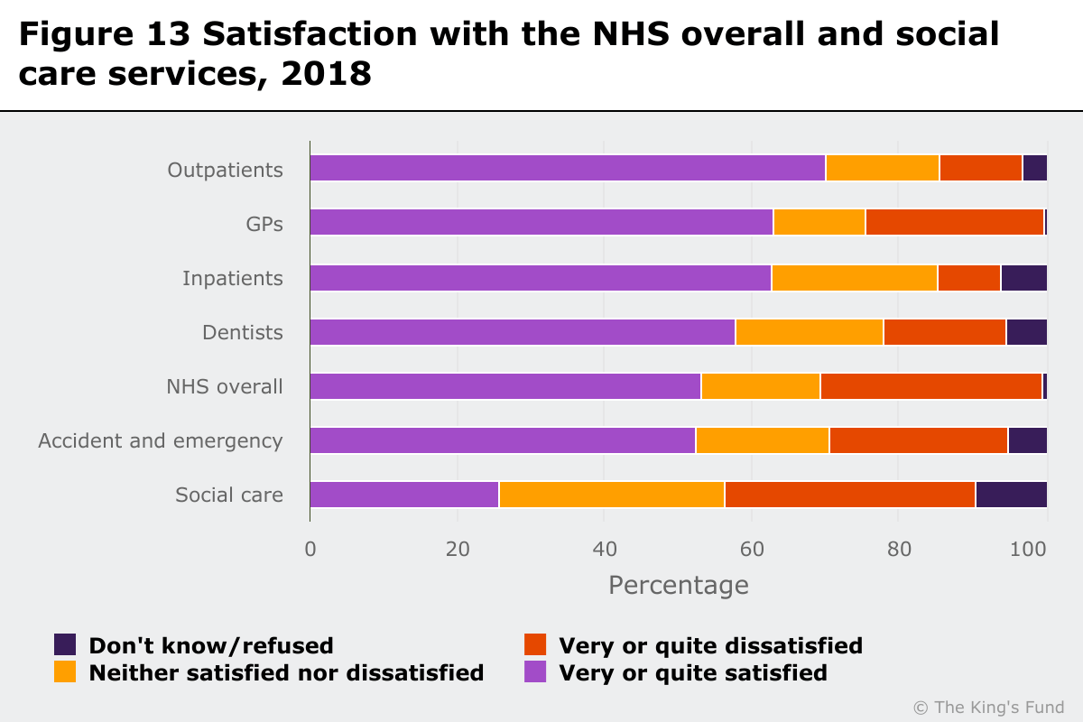 Graph showing satisfaction with NHS overall and social care services, 2018