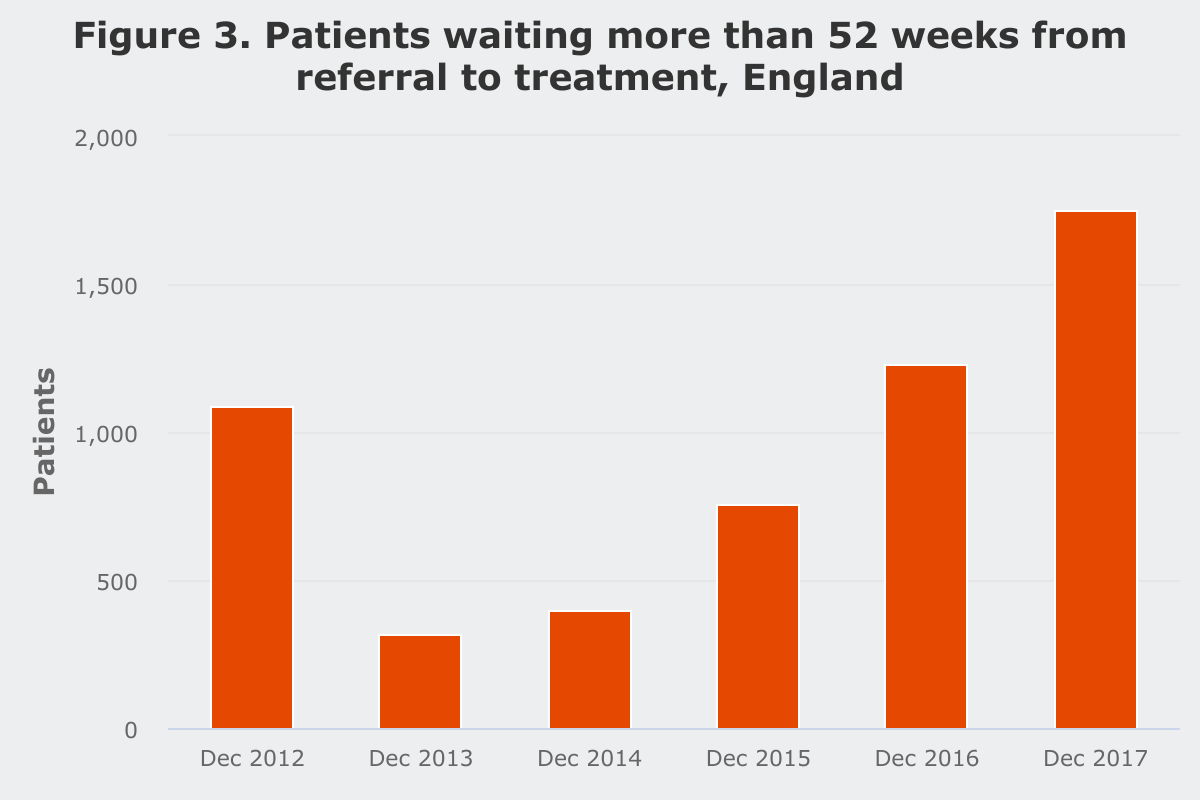 Patients waiting more than 52 weeks for referral to treatment