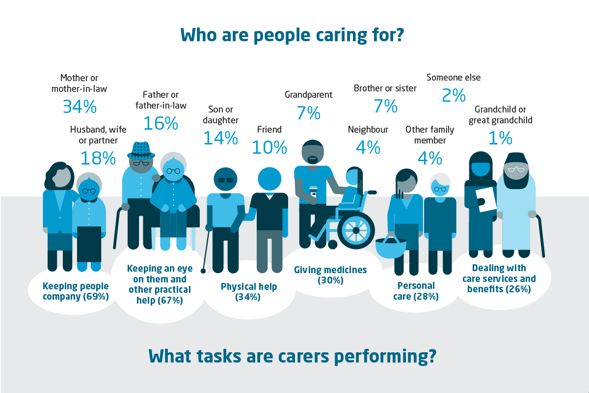 A graphic, entitled :'Who are people caring for'. The answers include: Mother or mother-in-law (34%); Husband, wife or partner (18%), and more. There is also the question: 'what tasks are carers performing?'. Answers include: Keeping people company (69%); Keeping an eye on them and other practical help (67%); Physical help (34%); Giving medicines (30%) and more.