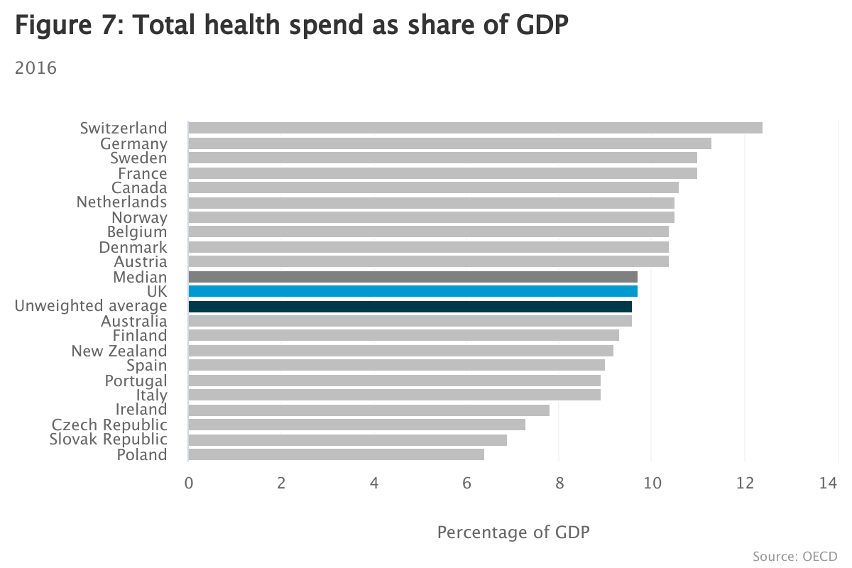 Graph showing total health spend as a share of GDP in different countries