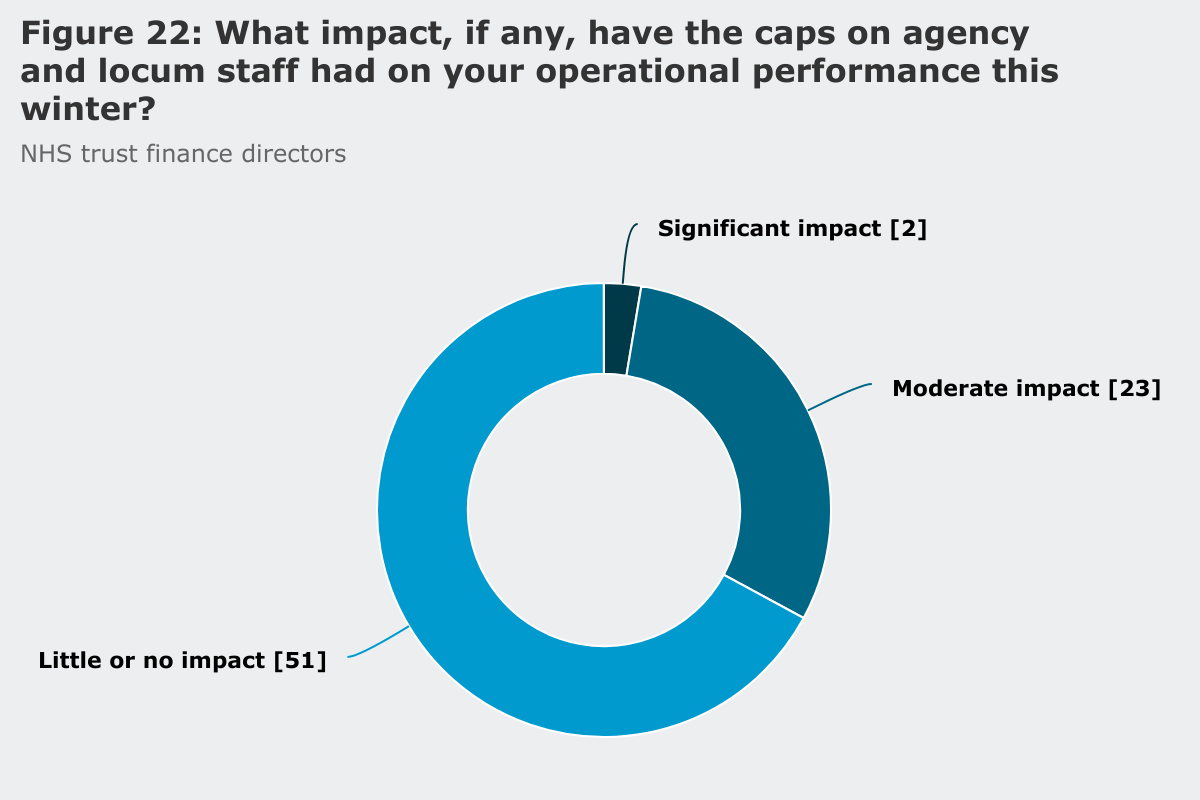The impact of caps on agency and locum staff