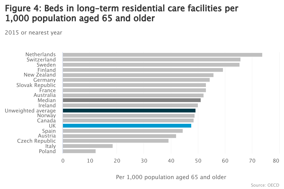 Chart showing the number of beds in long-term residential care facilities per 1000 people compared to other countries