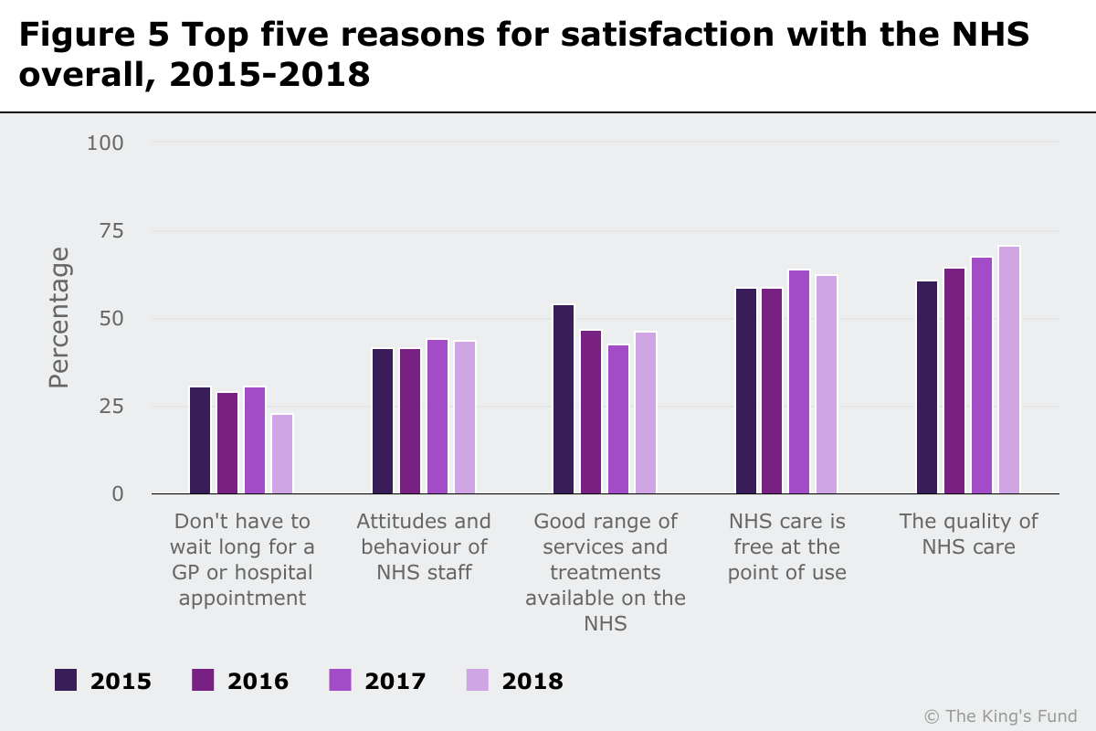 Bar chart showing top five reasons for satisfaction with the NHS overall, 2015-18