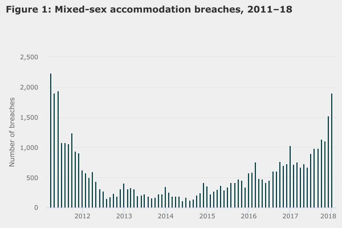 Mixed-sex accommodation breaches