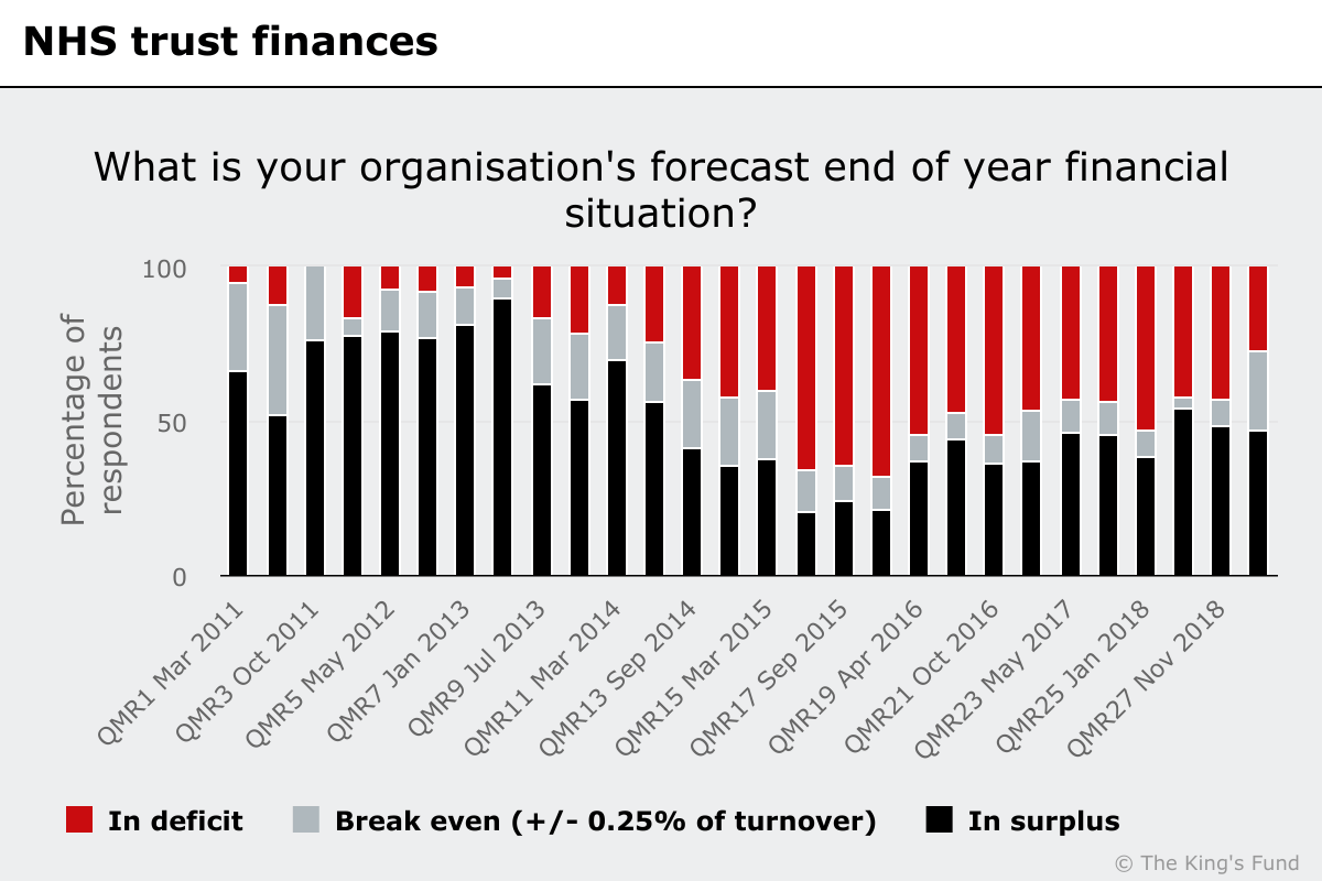 A bar graph showing NHS trust finances in deficit/surplus or break even