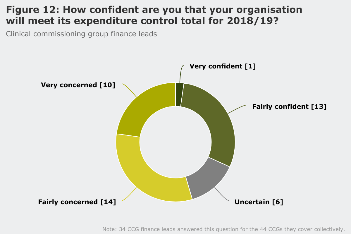 Figure 12: How confident are you that your organisation will meet its expenditure control total for 2018/19