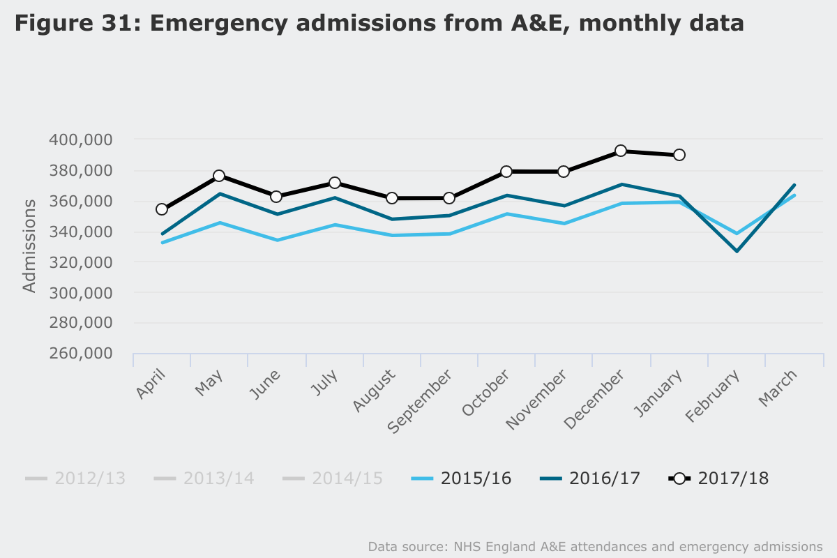 Monthly emergency admissions from A&E