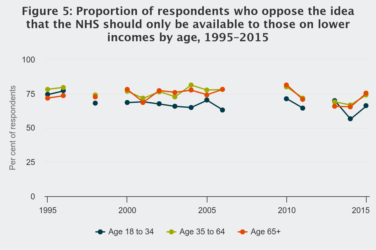 Figure 5: Proportion of respondents who oppose the idea that the NHS should only be available to those on lower incomes by age, 1995-2015