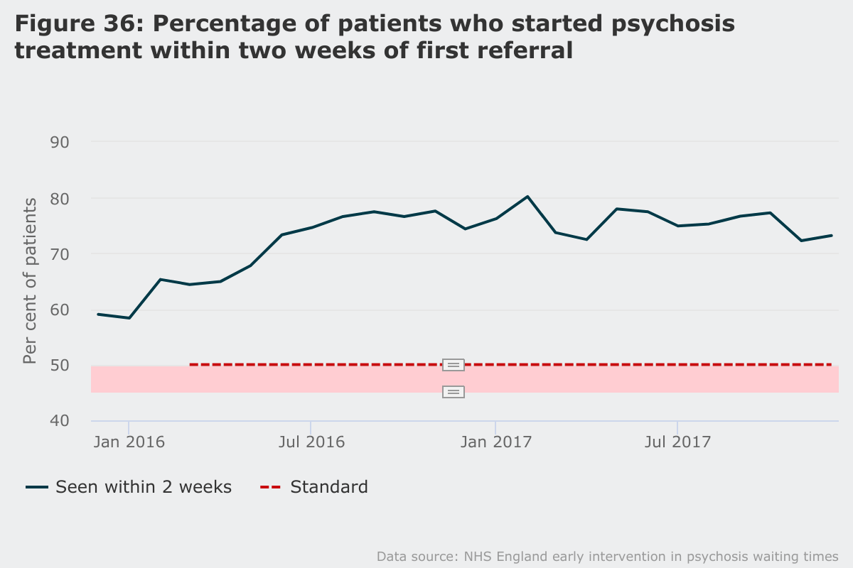 Percentage of patients who started psychosis treatment within two weeks of first referral