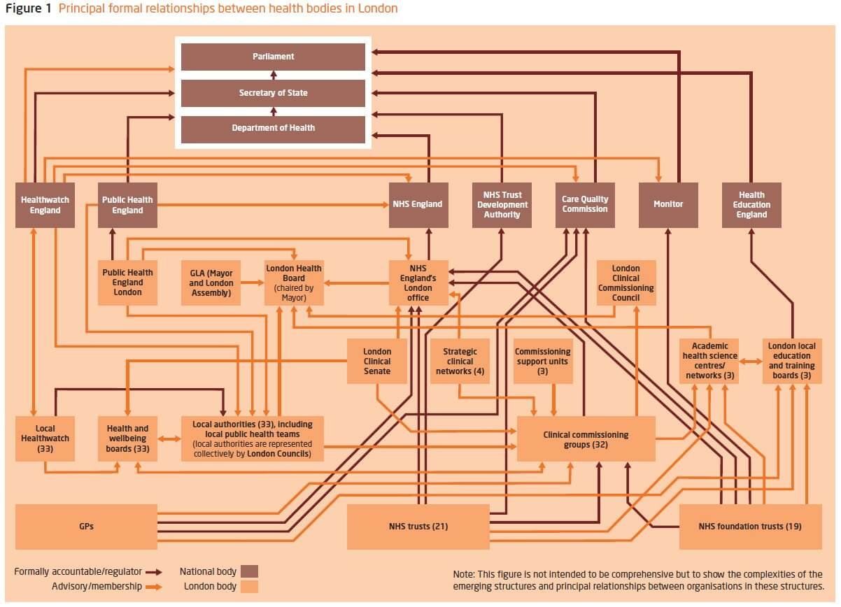 A diagram showing principal formal relationships between health bodies in London