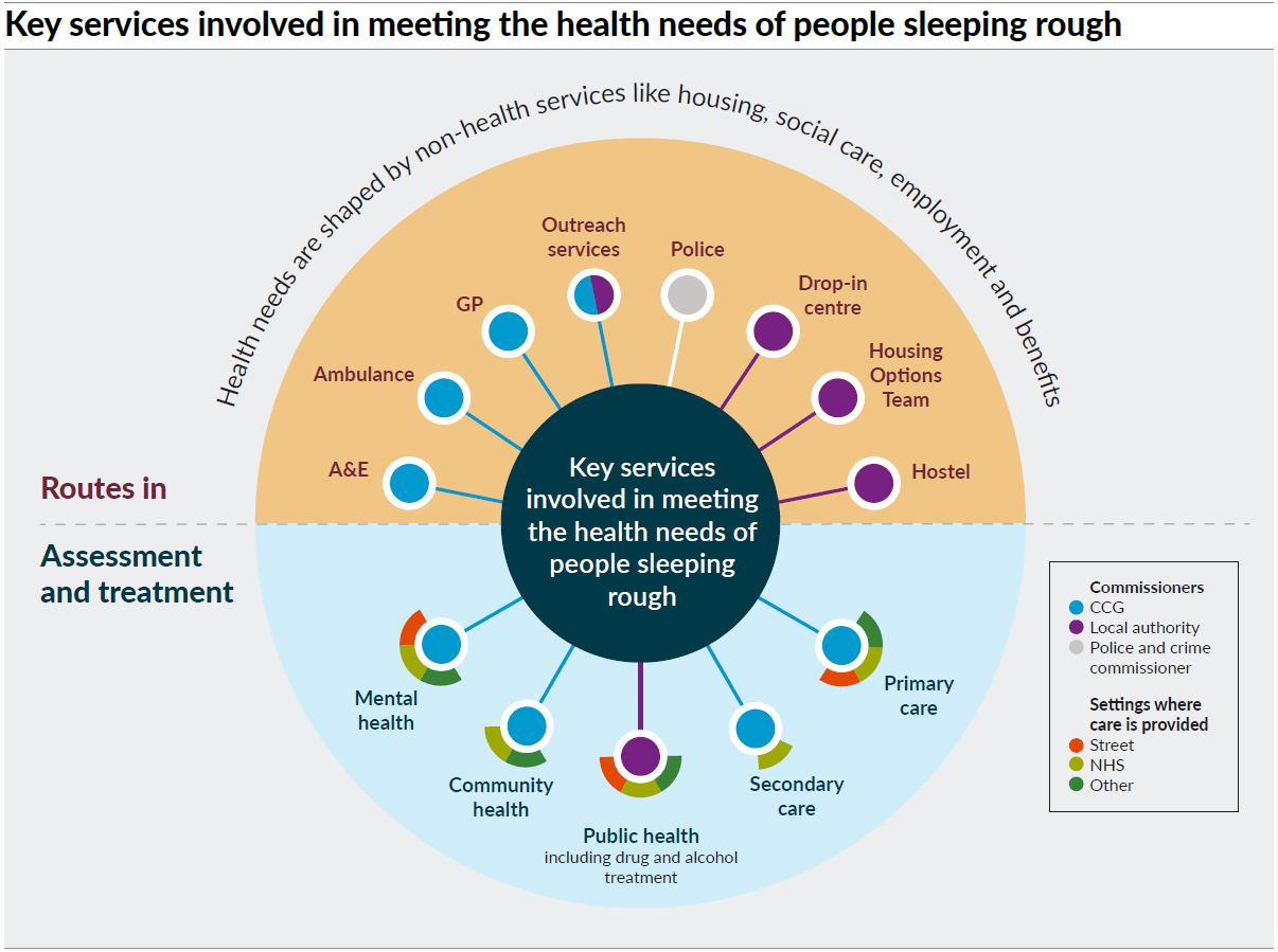 A diagram showing key services involved in meeting the health needs of people sleeping rough