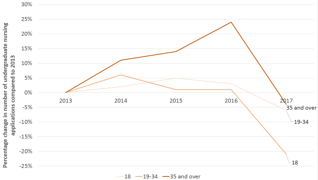 Line graph showing Percentage change in applications to all undergraduate nursing courses in the UK by age group since 2013
