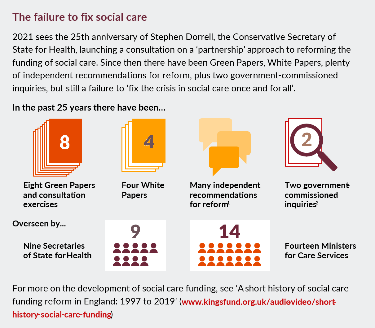The failure to fix social care: In the past 25 years there have been 8 green papers, 4 white papers, many independent recommendations for reform, 2 government-commissioned inquiries, 9 secretaries of state for health and 14 ministers for care services. Despite all of that, no one has managed to 'fix the crisis in social care once and for all