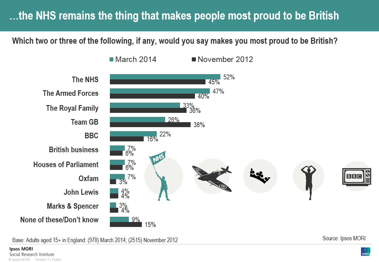 Fig 5. Ipsos MORI poll about pride in the NHS