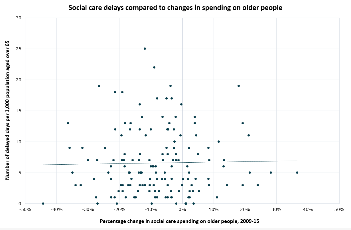 Figure 2: Social care delays compared to changes in spending on older people