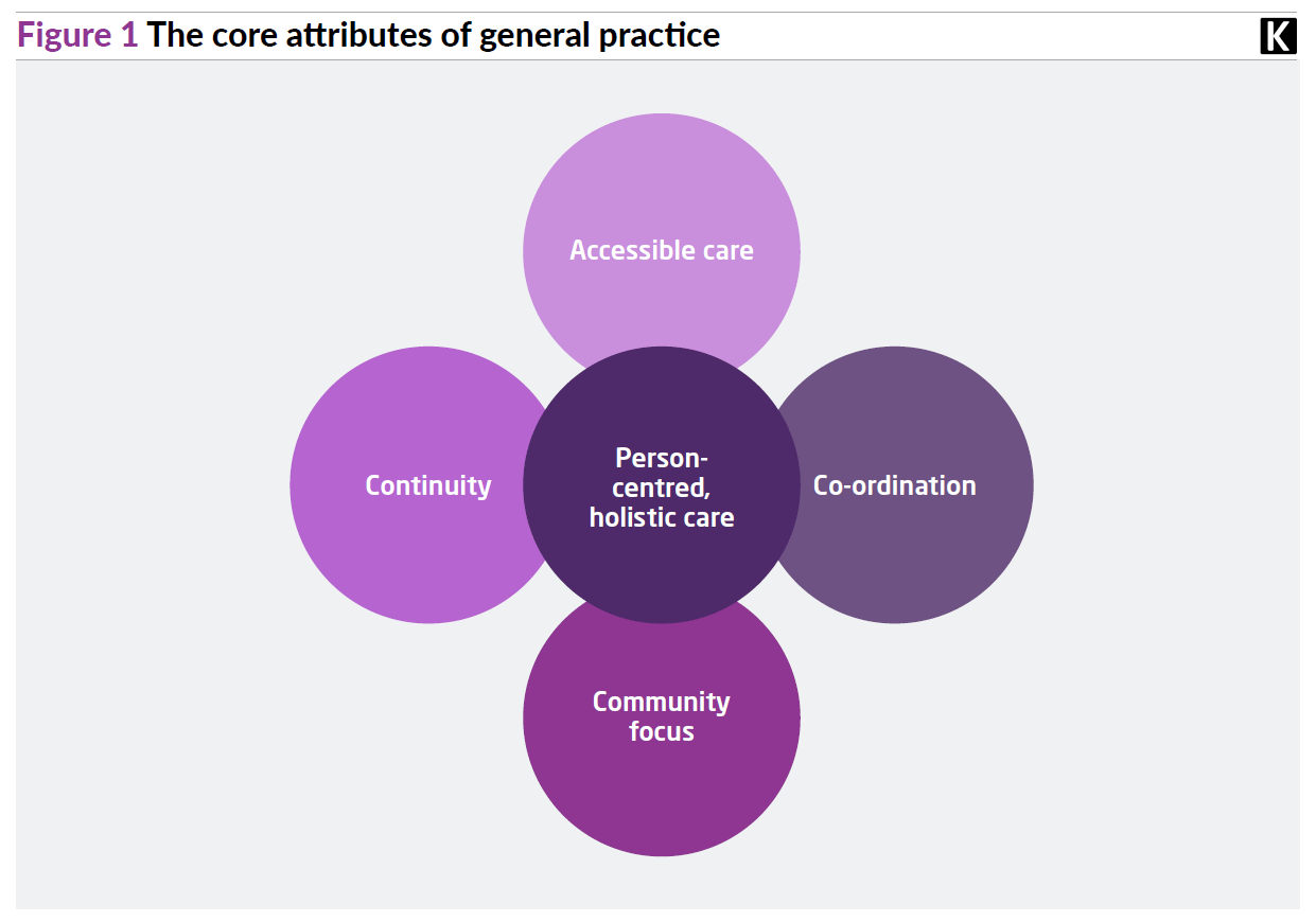 Figure one: the core attributes of general practice