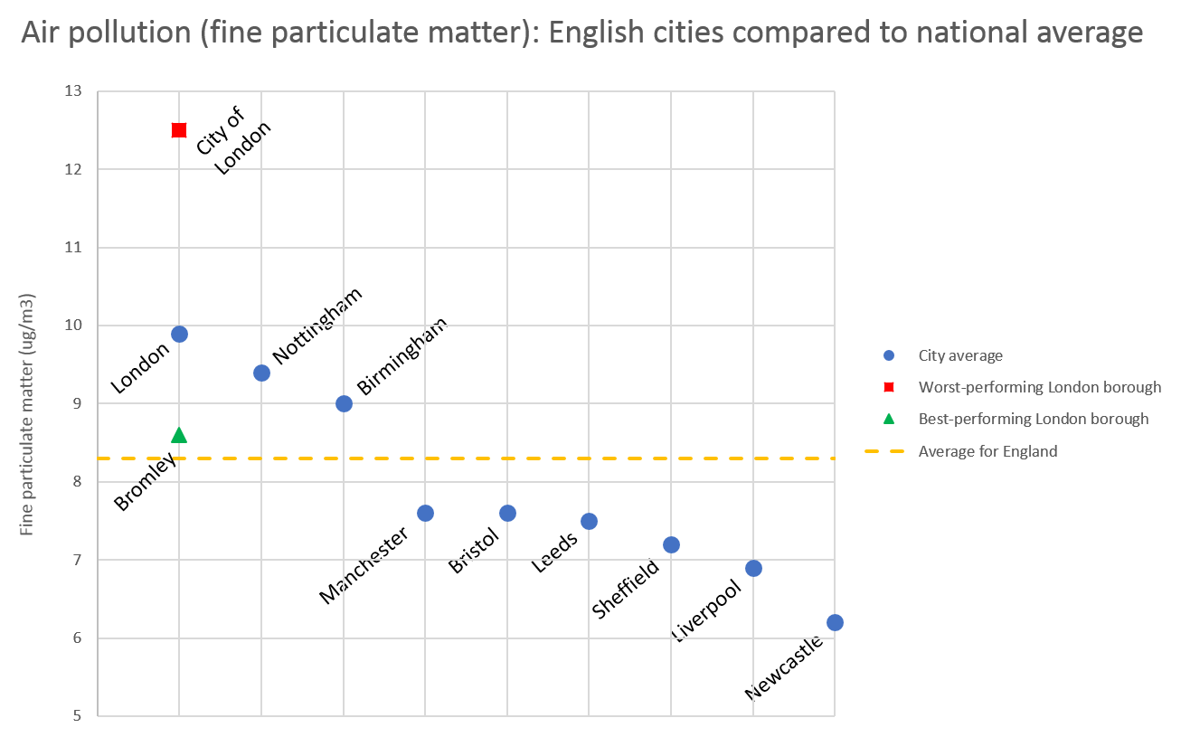 Scatter graph showing air pollution rates in English cities compared to national average