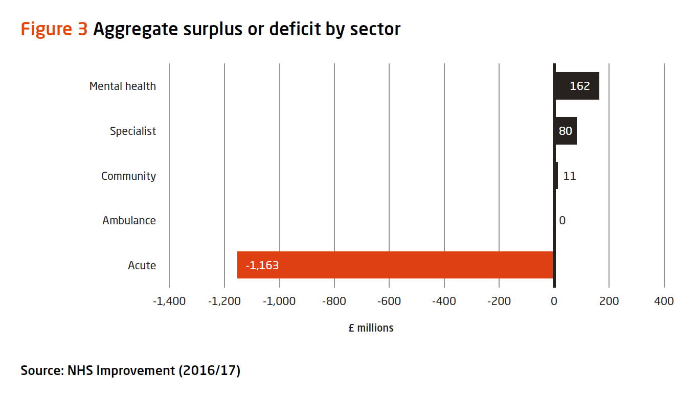 Figure 3, aggregate surplus or deficit by sector