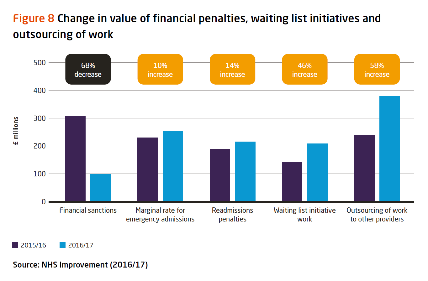 Figure 8 - change in value of financial penalties, waiting list initiatives and outsourcing of work