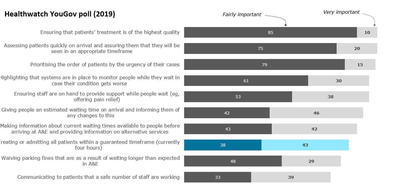 Bar graph showing It is not easy to determine what the public think about the A&E target