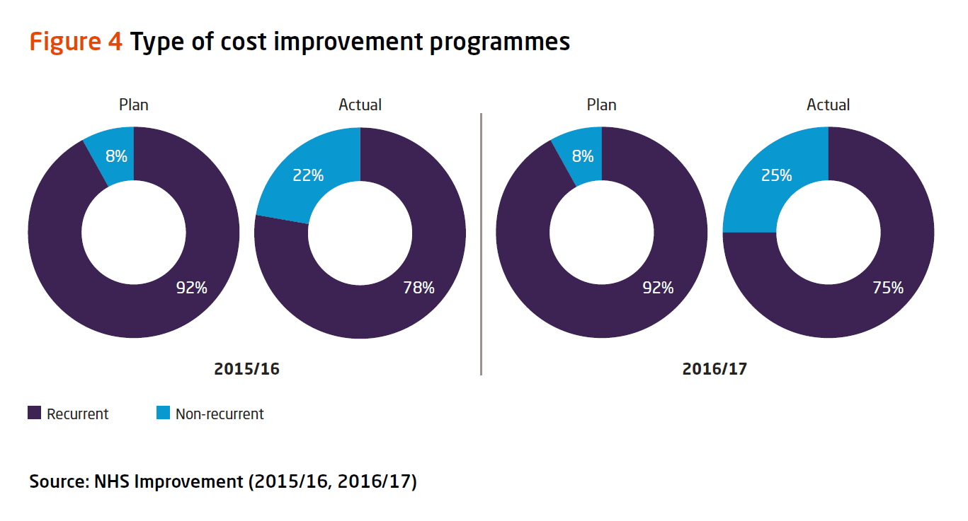 Type of cost improvement programmes shown in pie charts