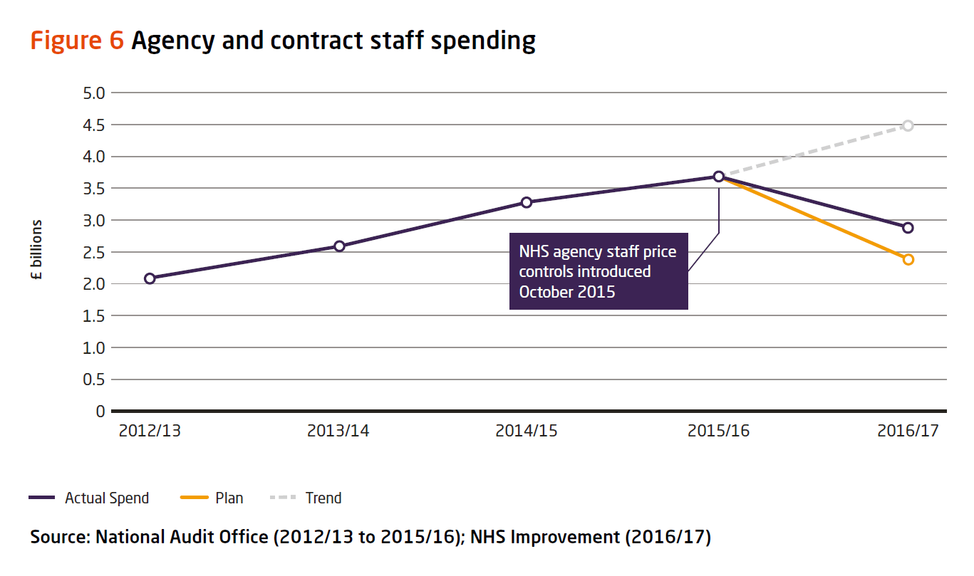 Figure 6 - agency and contract staff spending
