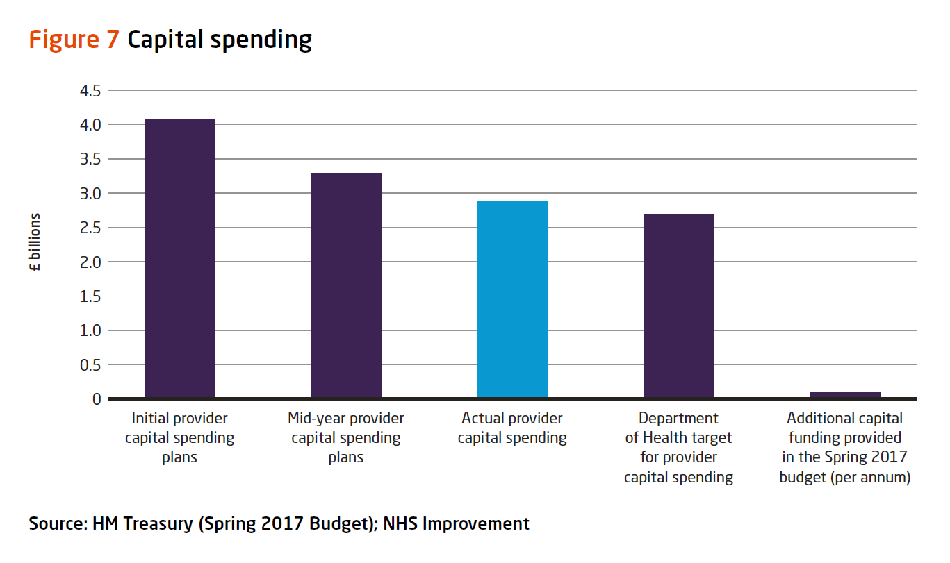 Figure 7 - capital spending