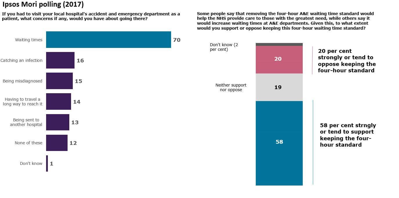 A bar graph showing concerns about visiting emergency departments
