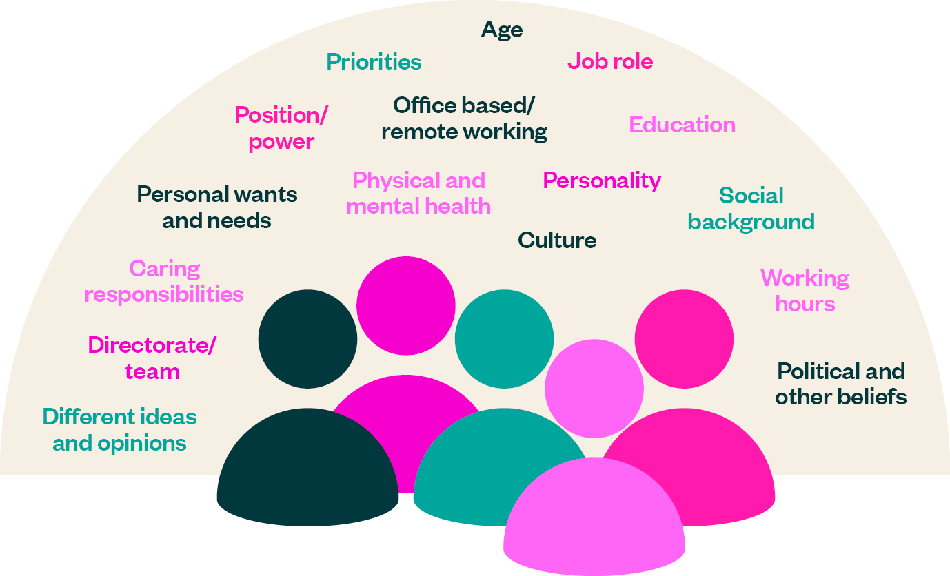 Diagram representing the different characteristics that make us diverse.