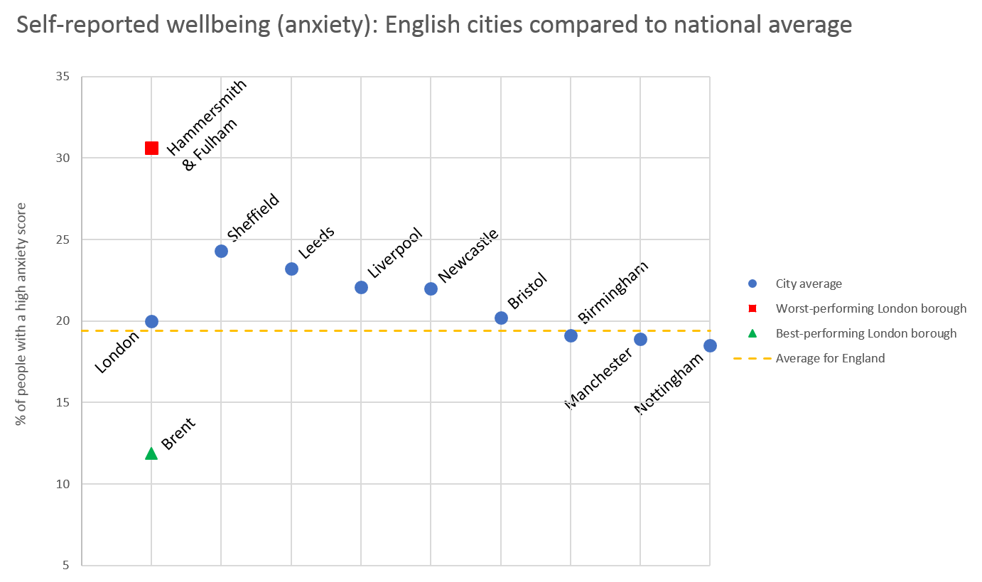 Scatter graph showing self reported wellbeing (anxiety) rates in English cities compared to national average