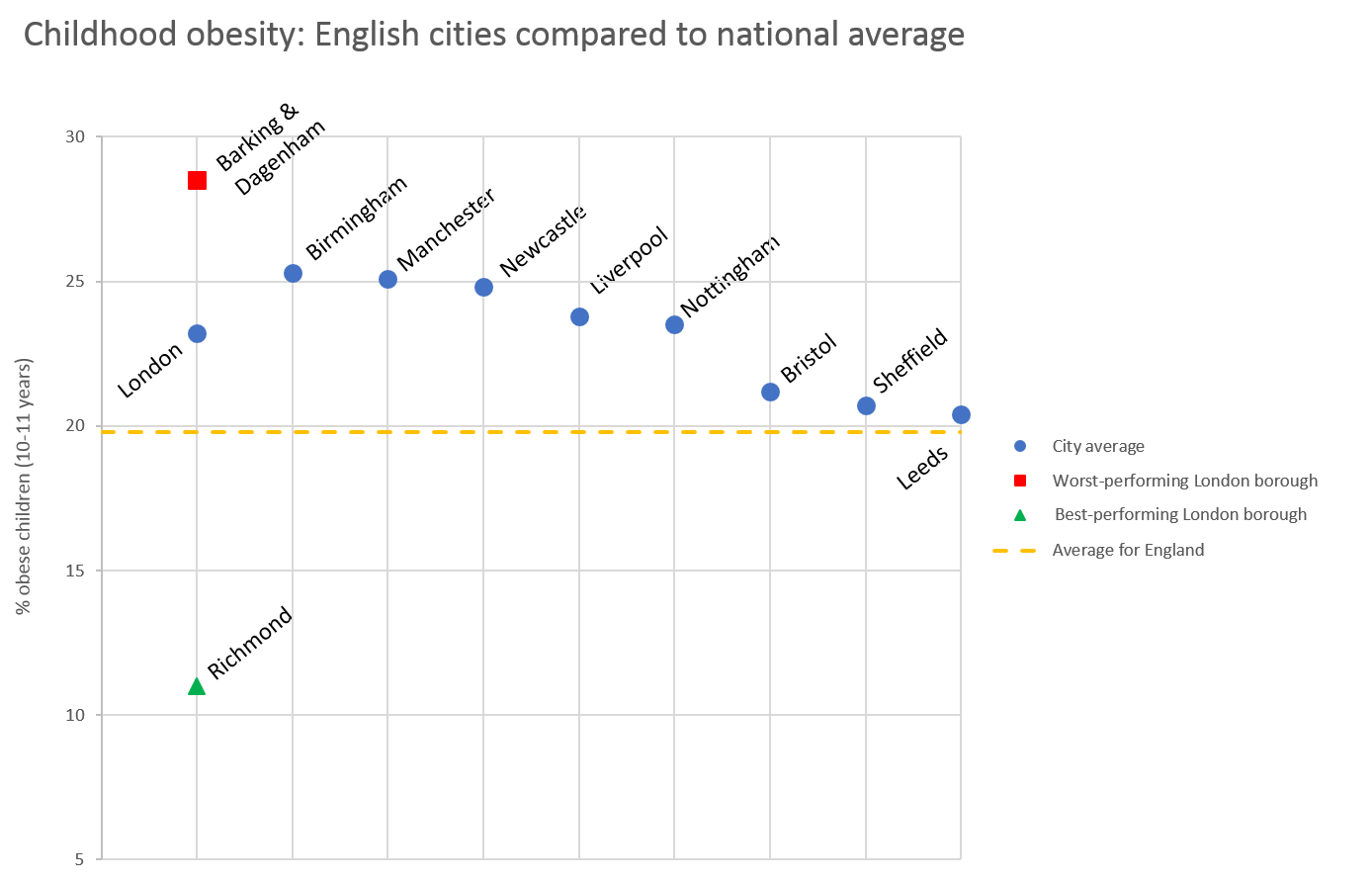 Scatter graph showing childhood obesity rates: English cities compared to national average