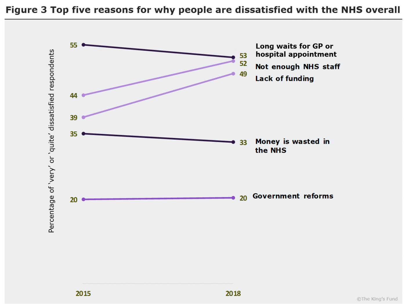 Figure 3: Top five reasons why people are dissatisfied with the NHS overall