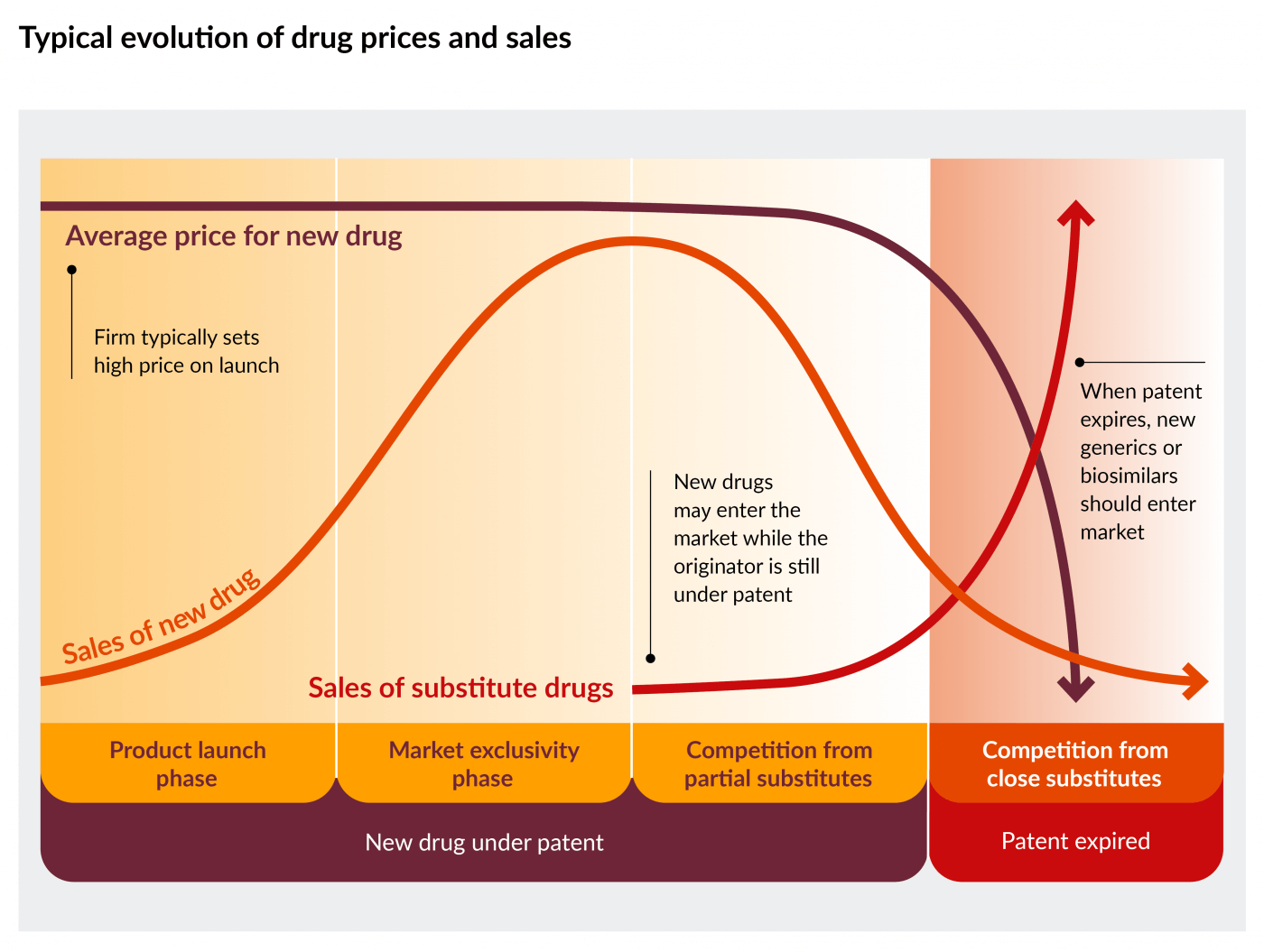 Diagram showing typical evolution of drug prices and sales