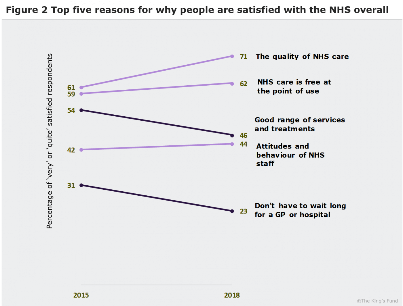 Figure 2: Top five reasons why people are satisfied with the NHS overall