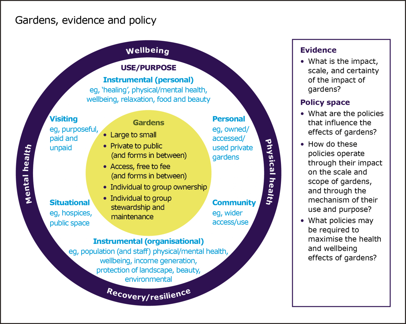 A circle graphic showing that gardens improve wellbeing, physical health, recovery/resilience and mental health