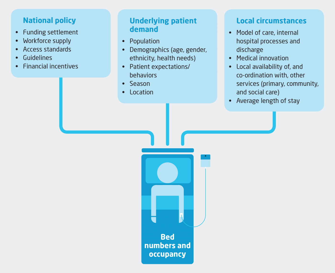 Diagram of factors influencing bed numbers and how they are used: 1. National policy, 2. Underlying patient demand, 3. Local circumstances