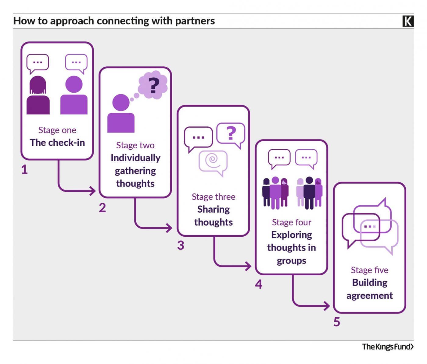 A diagram showing how to approach connecting with partners: 1. The check in, 2. Individually gathering thoughts, 3. Sharing thoughts, 4. Exploring thoughts in groups, 5. Building agreement