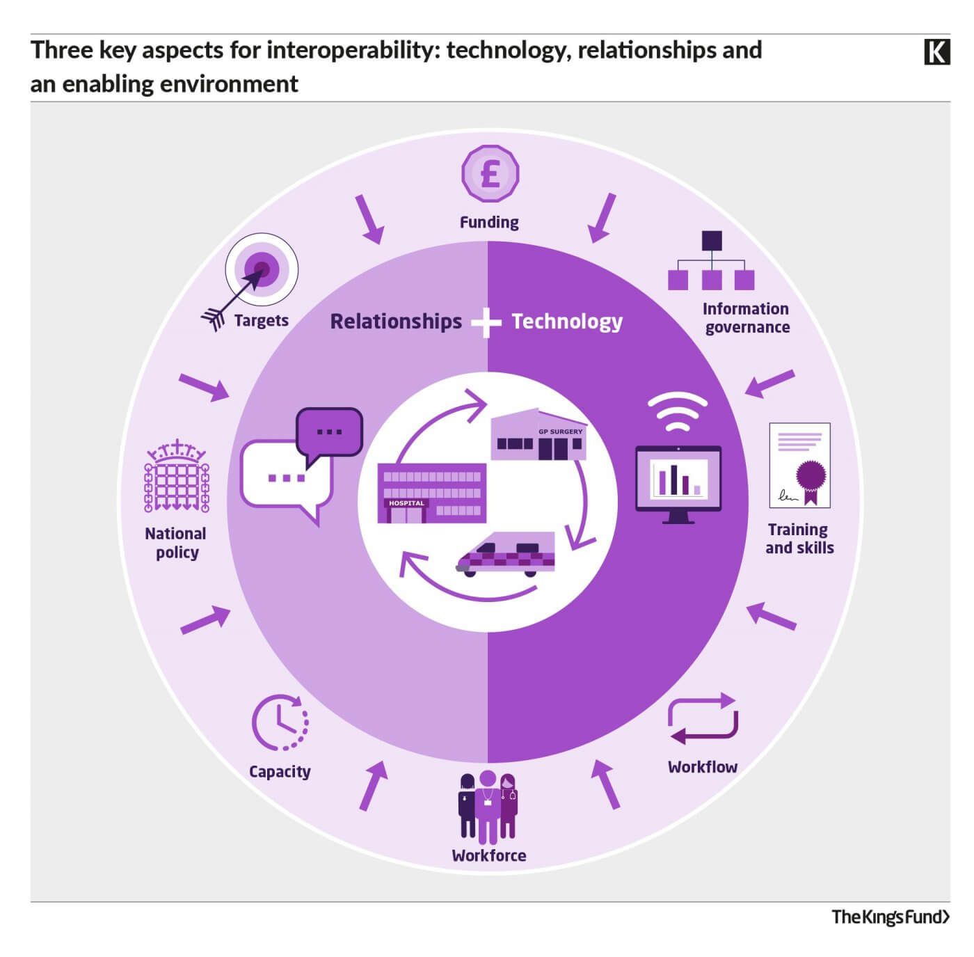 A diagram showing the three key aspects for interoperability: technology, relationships and an enabling environment