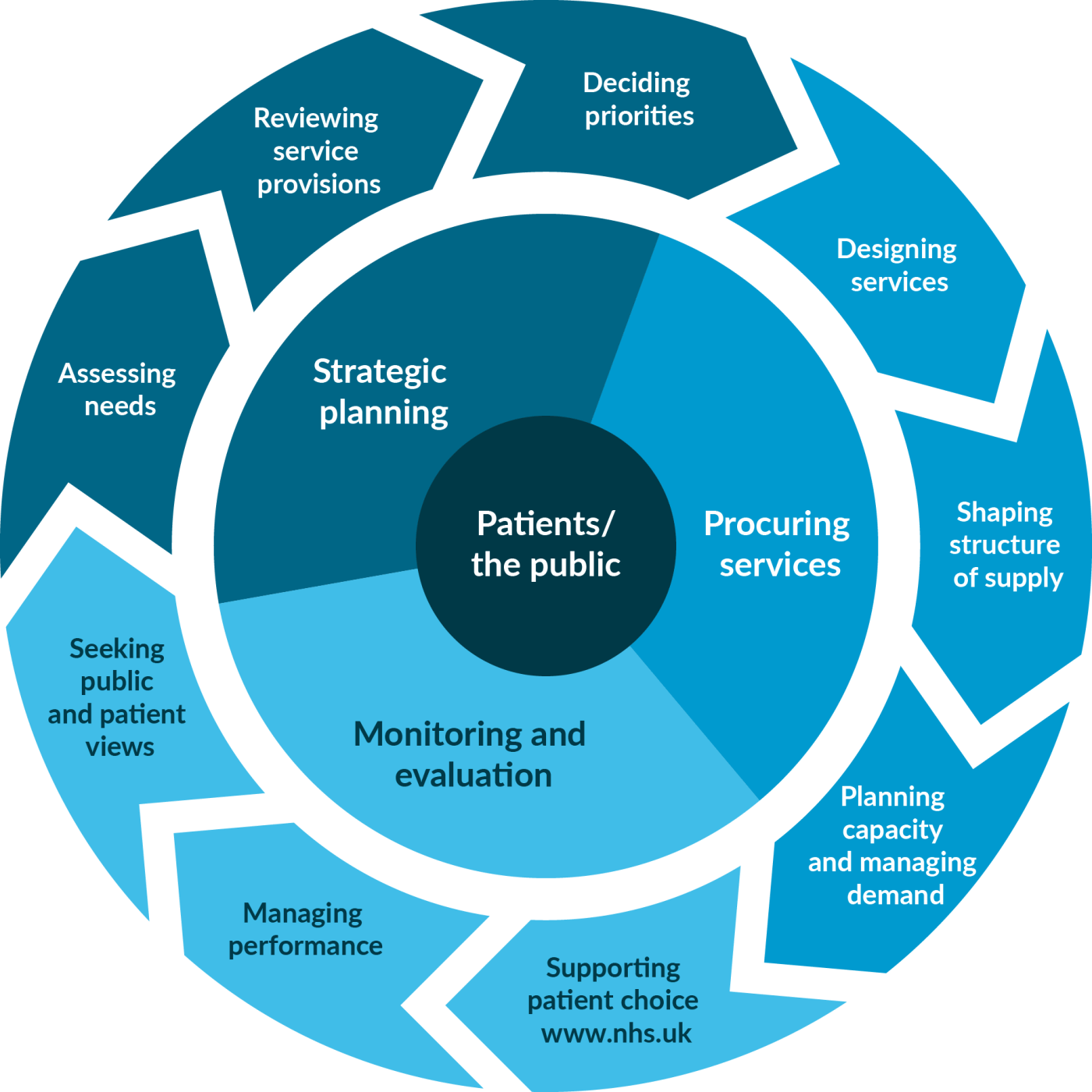 Commissioning Cycle Commissioning For Quality: Experience In An