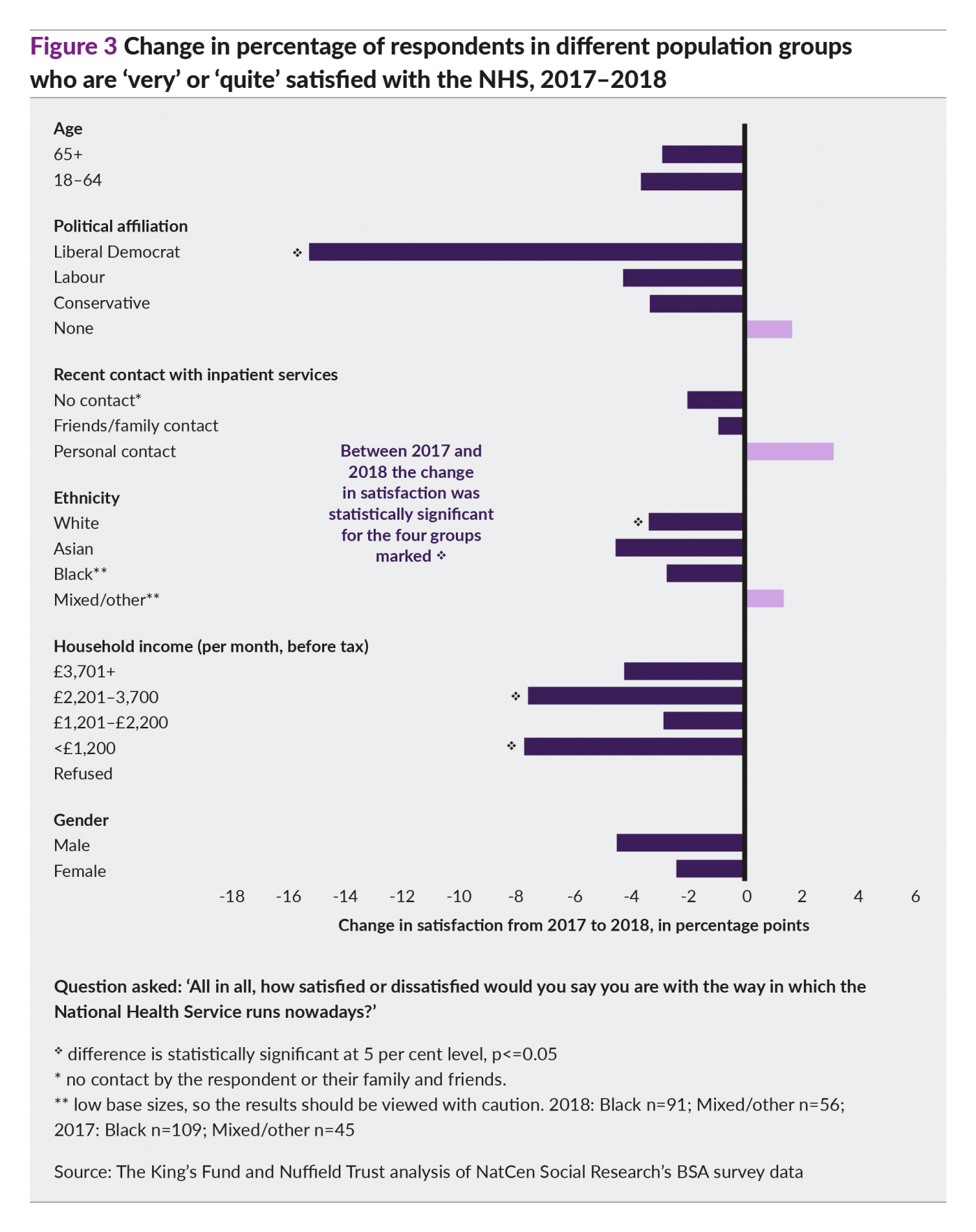 Graph showing the change in percentage of respondents in different population groups who are very or quite satisfied with the NHS 2017-18
