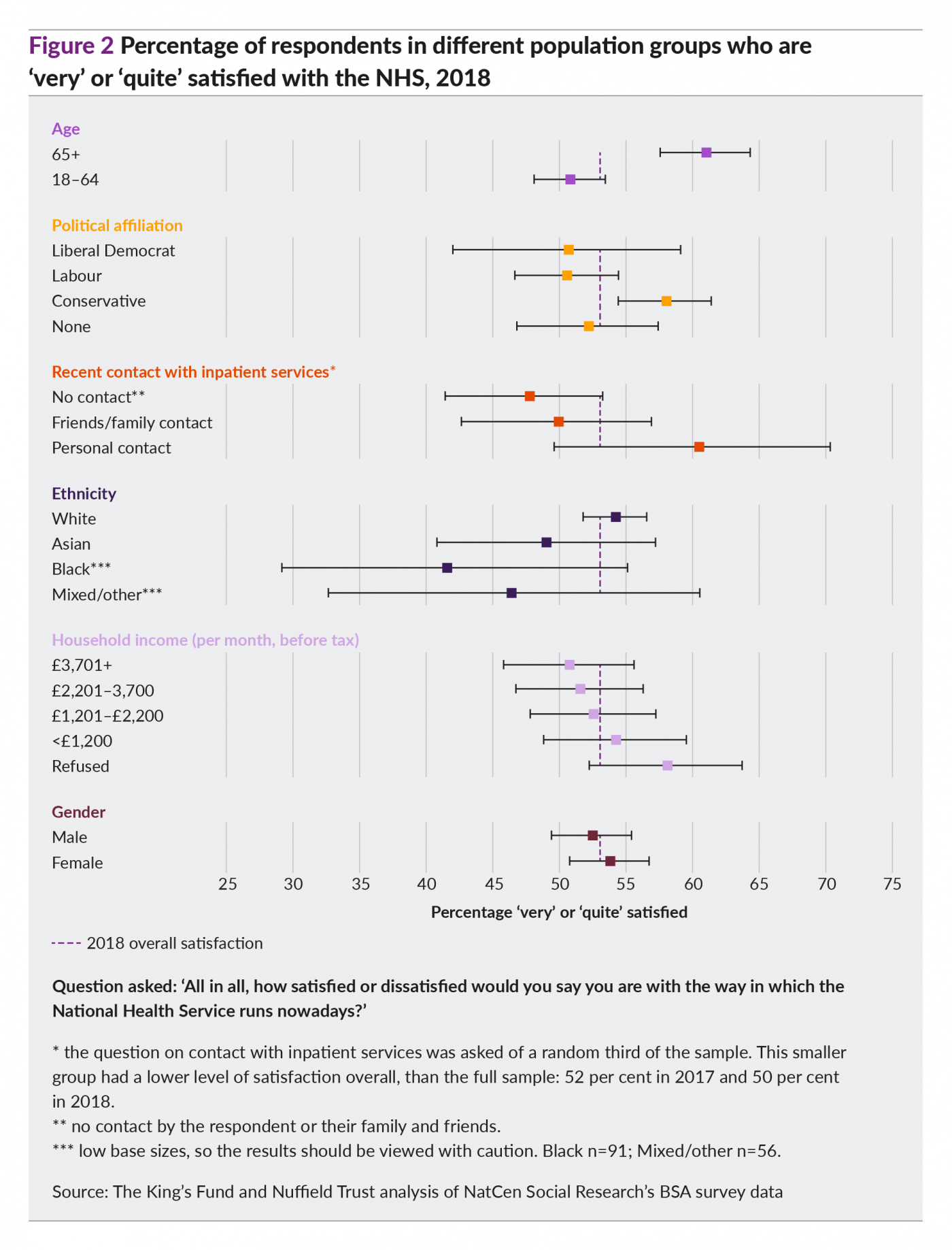 Line graph showing the percentage of respondents in different population groups who are very or quite satisfied with the NHS, 2018