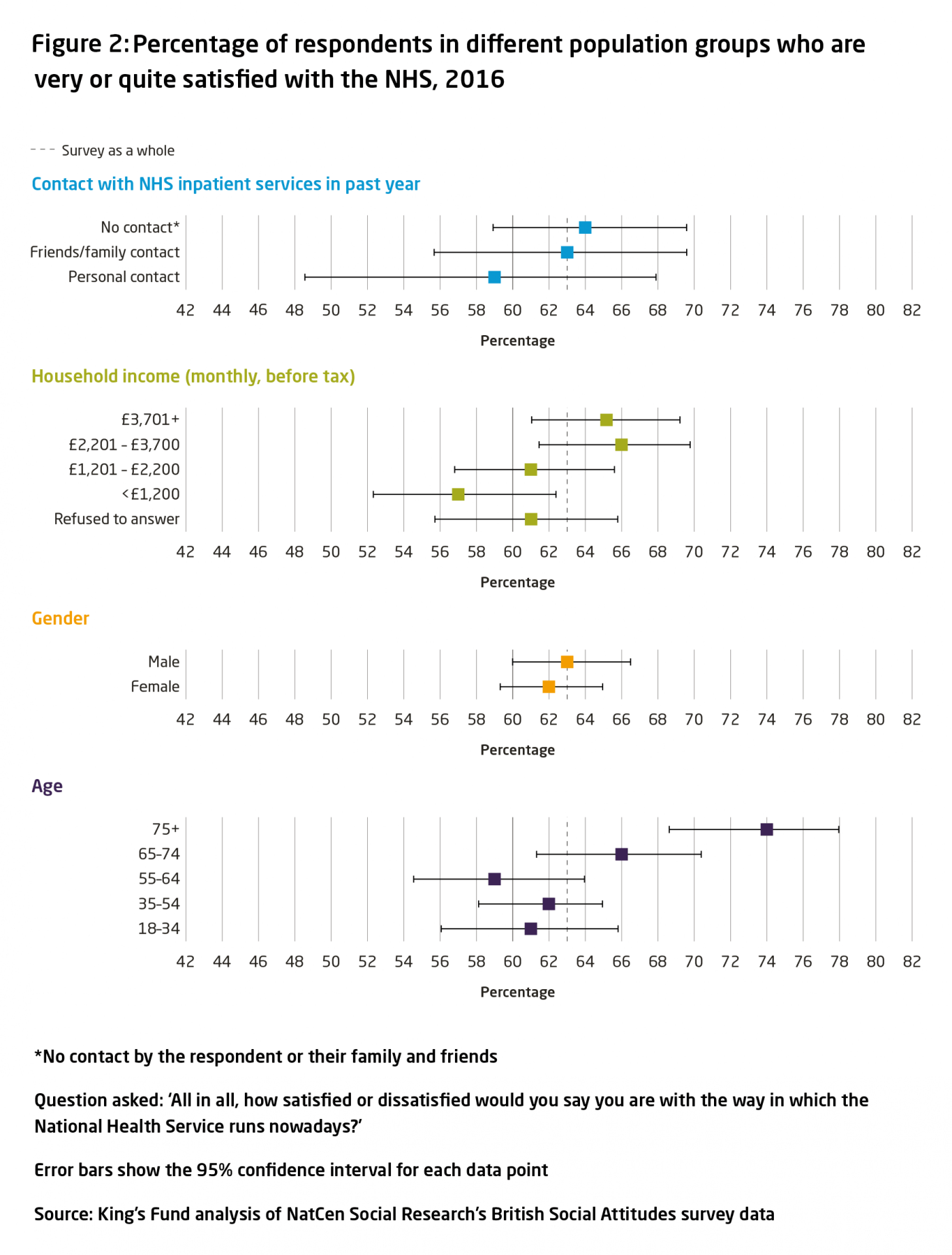 Line graph showing percentage of respondents in different population groups who are very or quite satisfied with the NHS, 2016