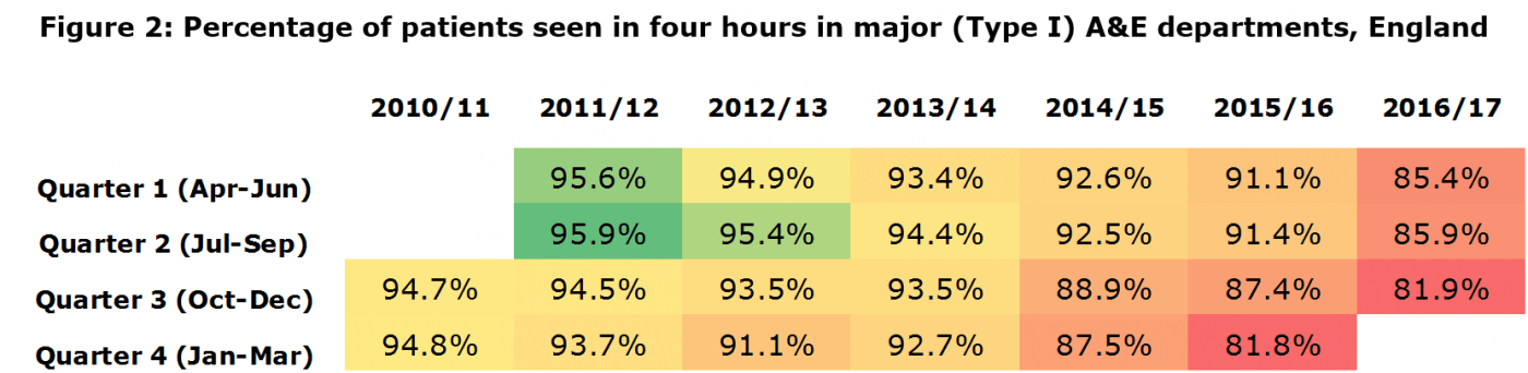 Figure 2: Percentage of patients seen in four hours in major (Type I_ A&E departments in England
