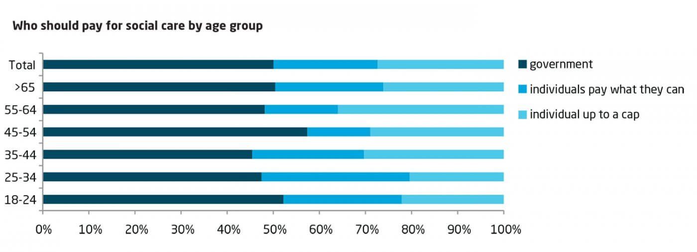 Bar graph showing responses to who should pay for social care by age group