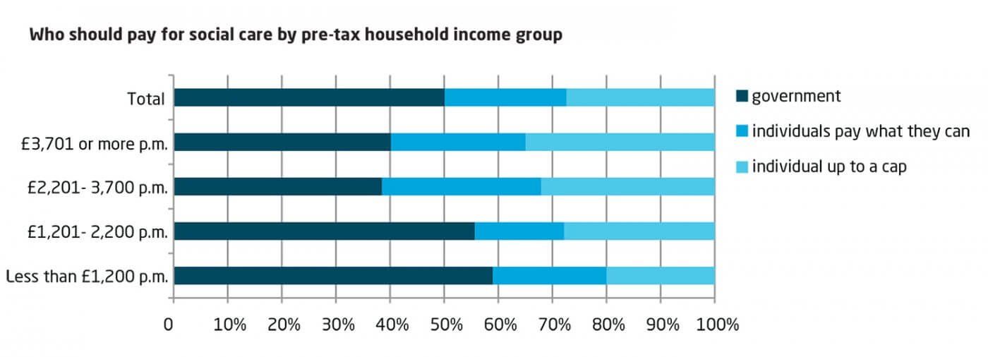 Bar graph showing response to who should pay for social care by pre-tax household income group