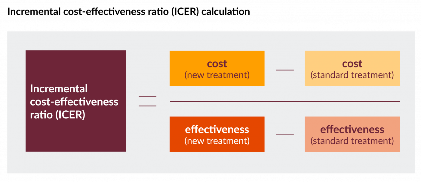 Diagram showing incremental cost-effectiveness ratio (ICER) calculation